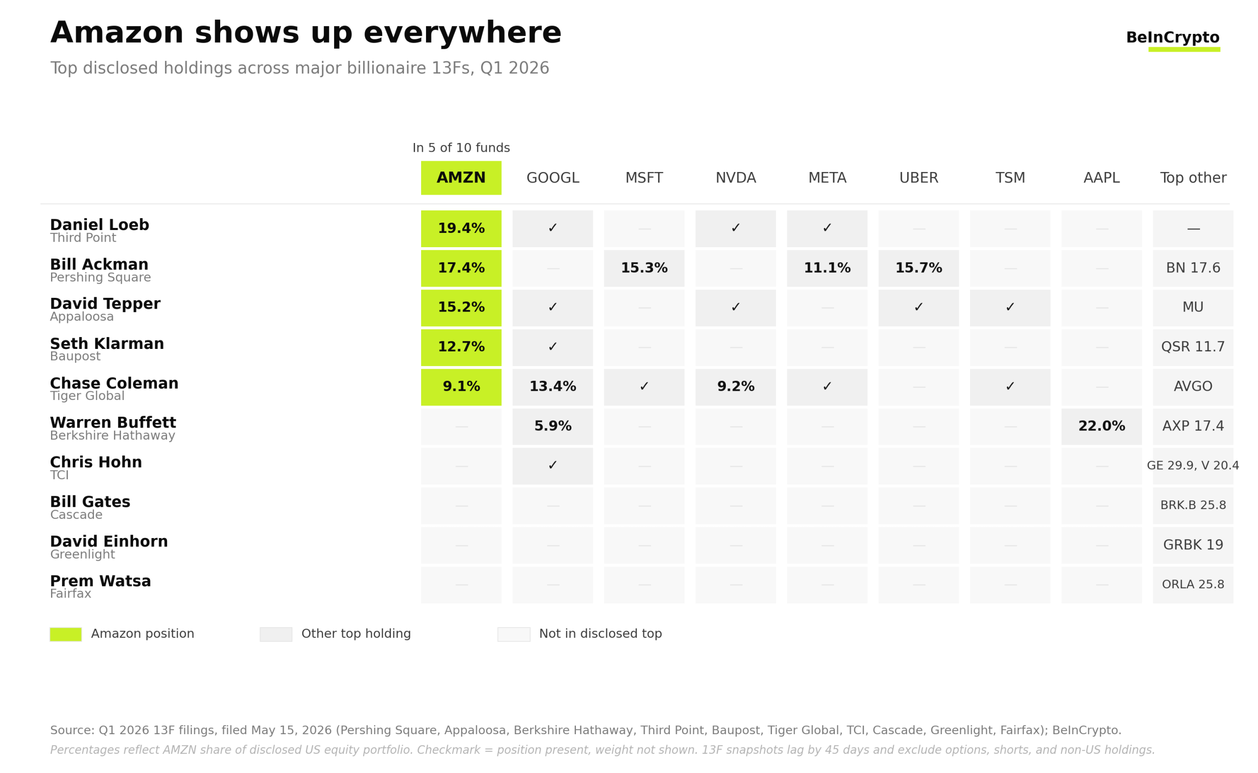 Holdings Among Some of the Top Investors