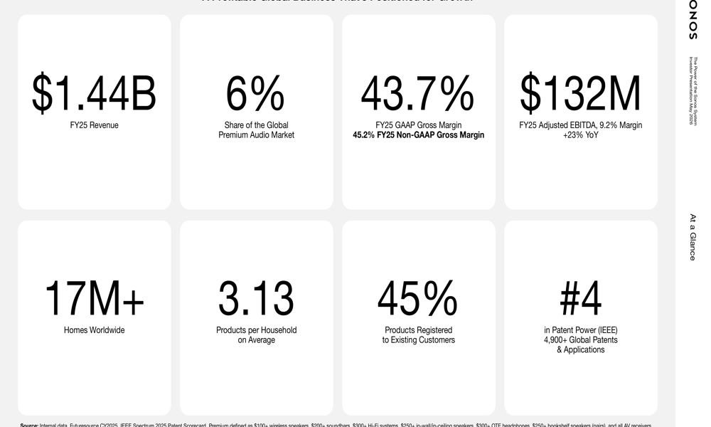 Sonos FY25 slides: $12B opportunity in base despite revenue dip