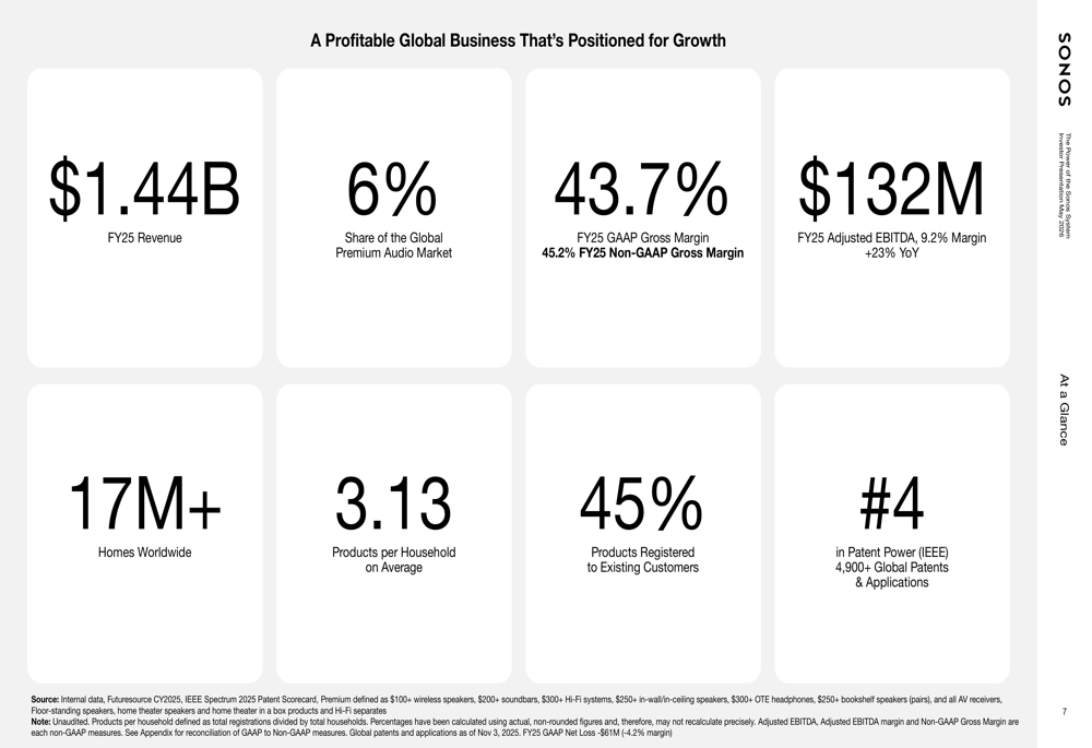 Sonos FY25 slides: $12B opportunity in base despite revenue dip