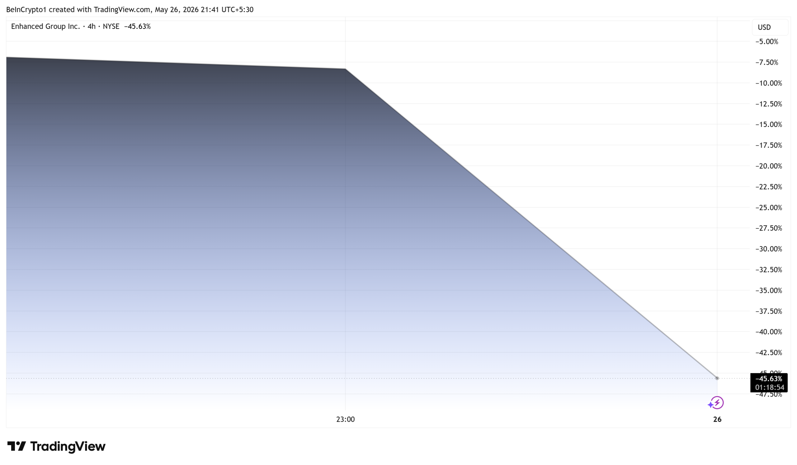 Enhanced Games (ENHA) Stock Performance