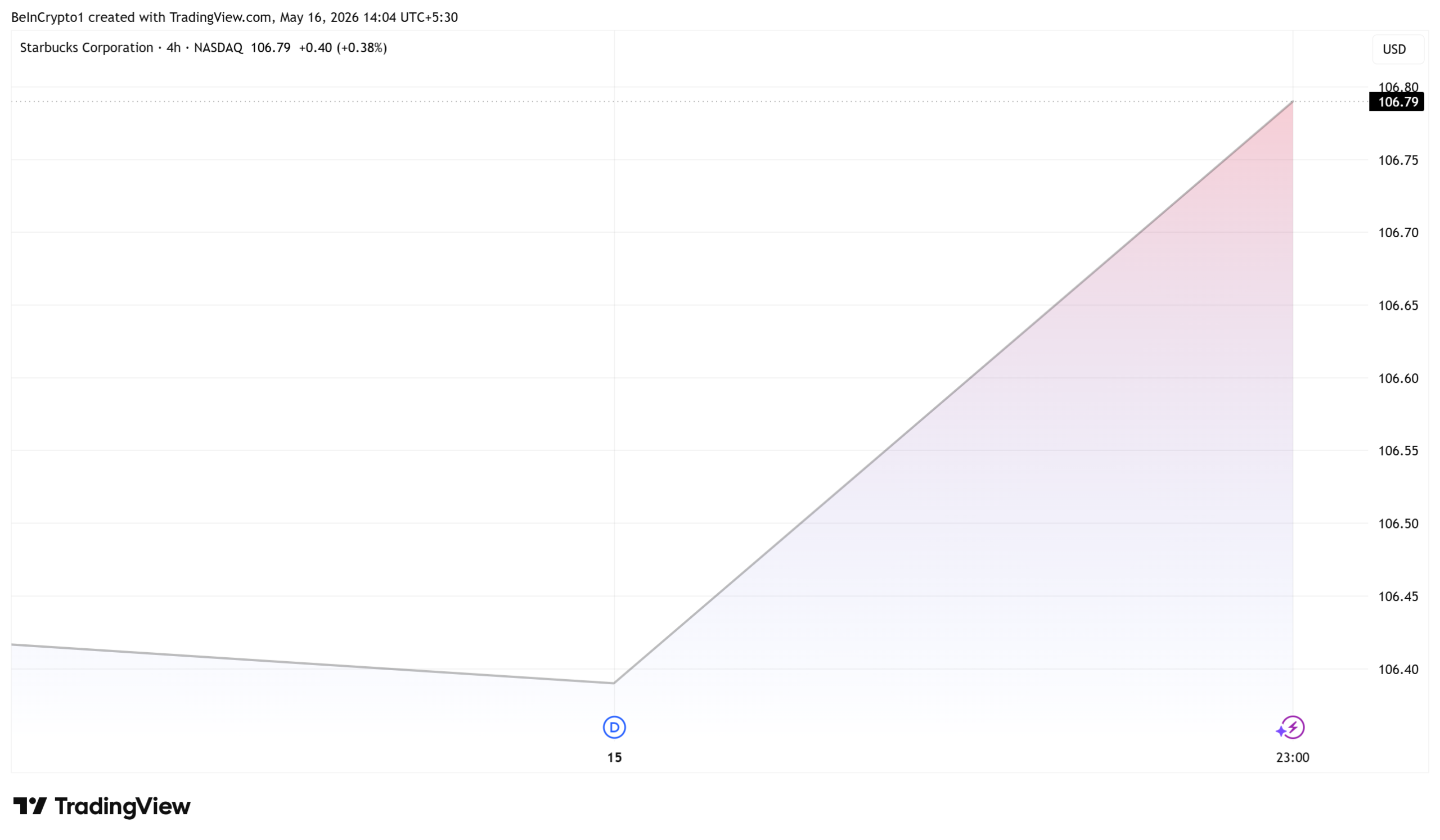 Starbucks Corporation (SBUX) Stock Performance