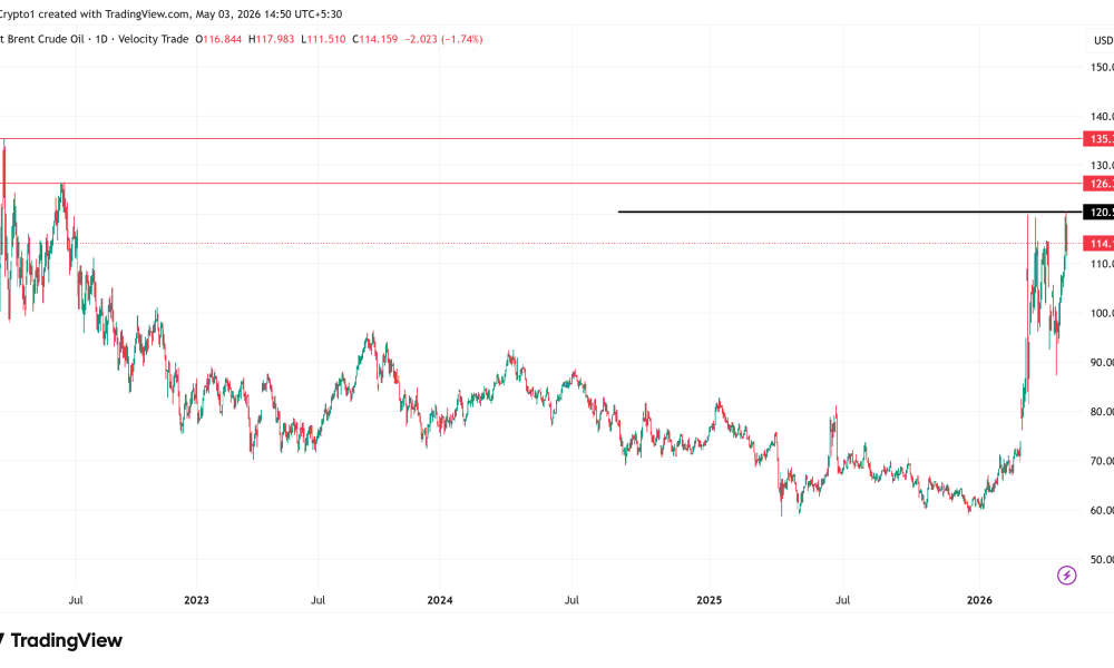 Brent Crude Price Performance.