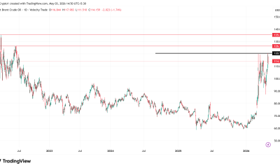 Brent Crude Price Performance.