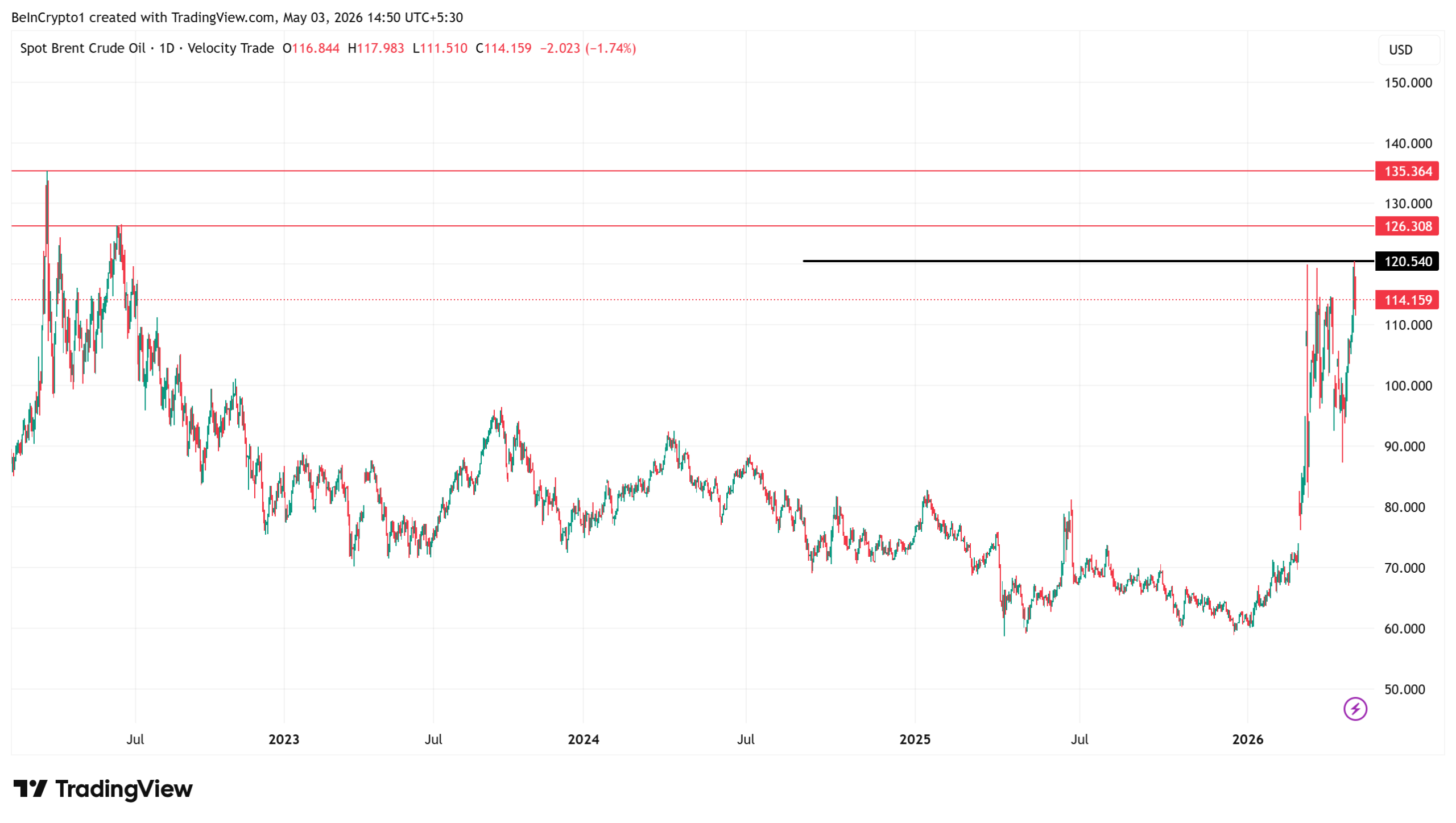 Brent Crude Price Performance.
