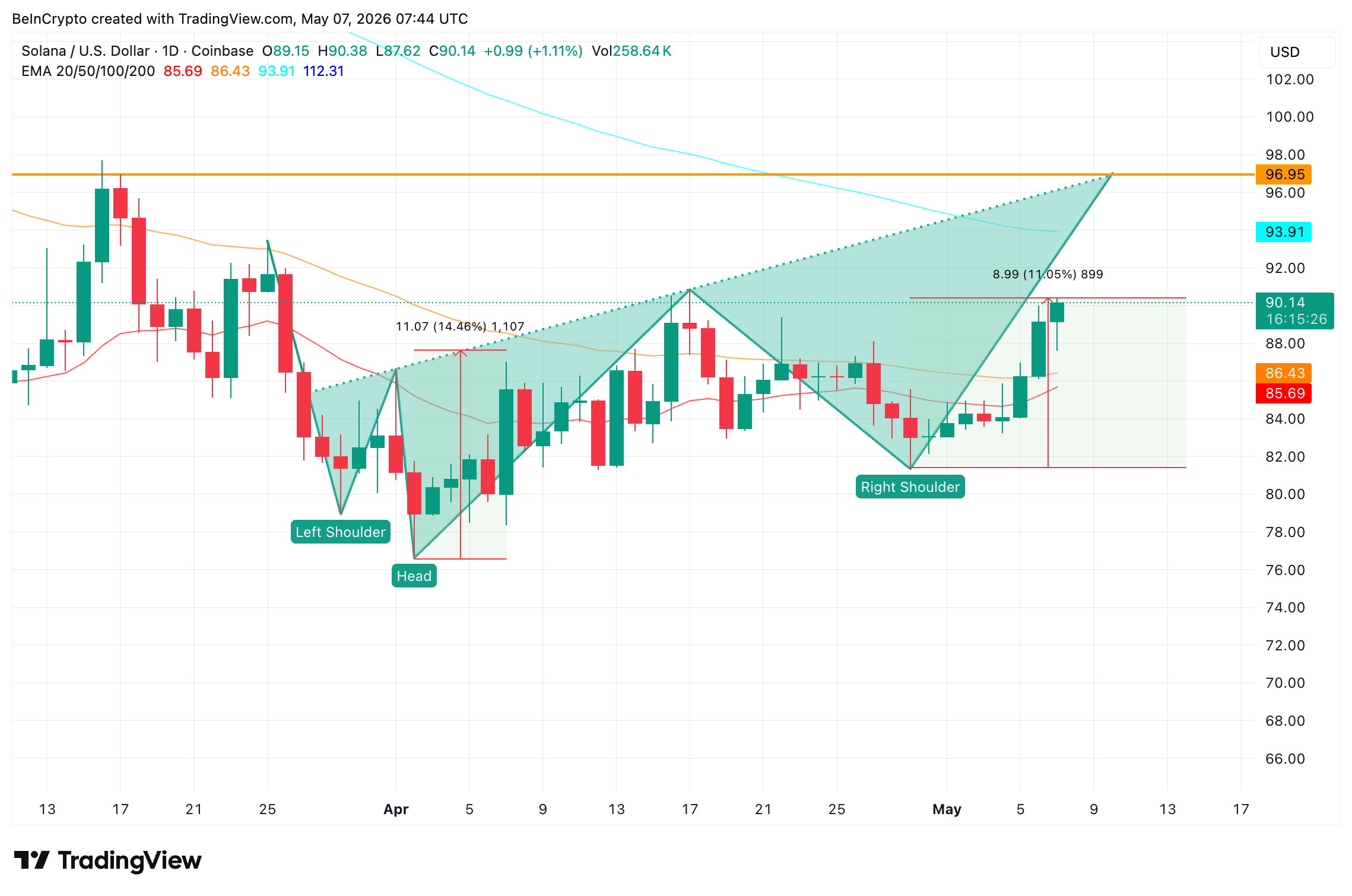 SOL Inverse Head Shoulders