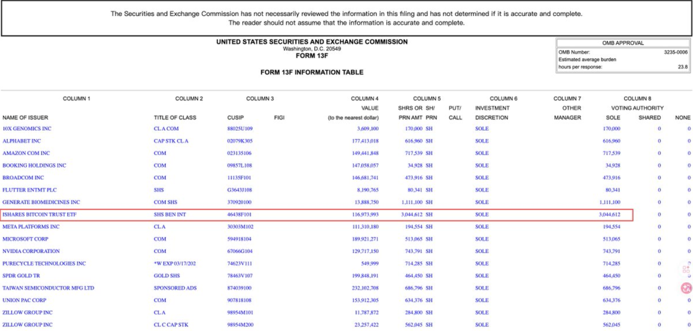 Harvard's IBIT Holdings