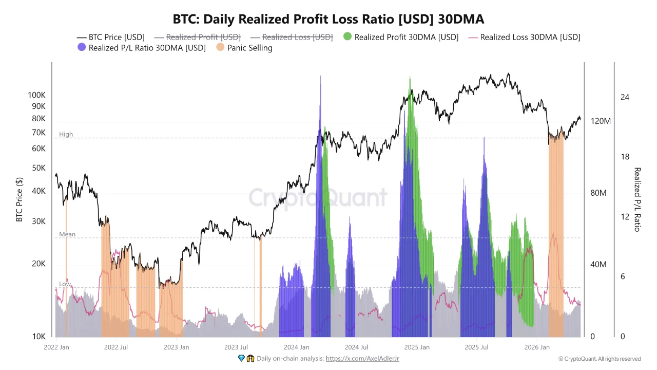 Bitcoin On-Chain Data Signals Bull Market Consolidation as Profit-Taking Pressure Eases