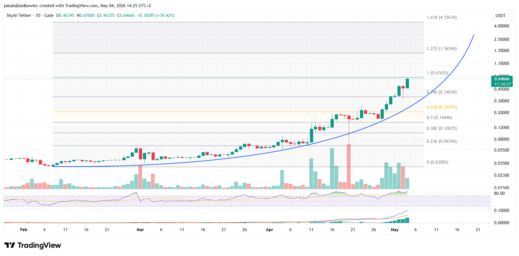 3 Altcoins to Watch as SKYAI Surges 300% in the First Week of May