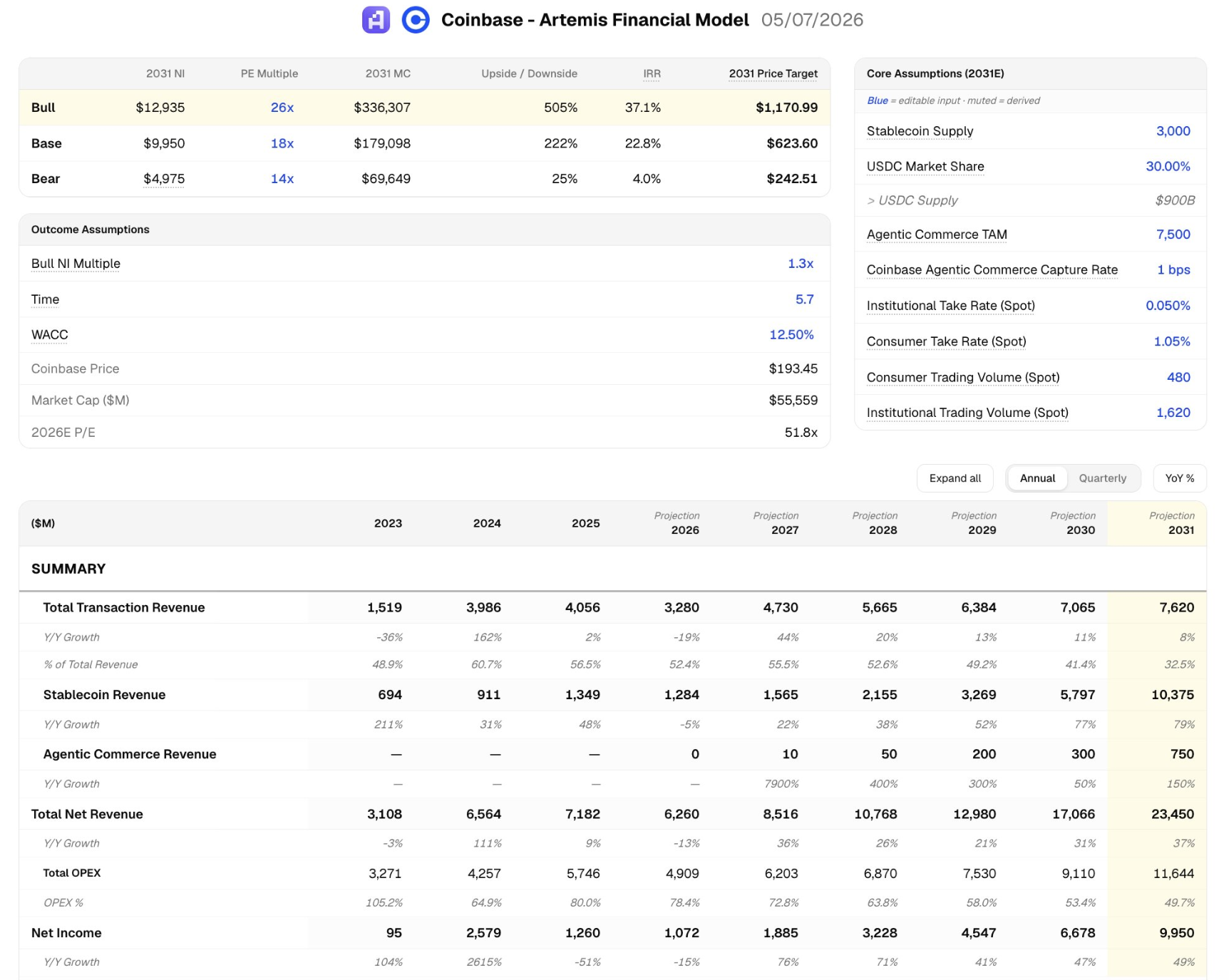 Artemis Maps Coinbase&rsquo;s Path to a $300B AI-Powered Future