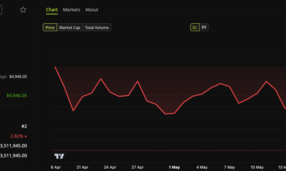 Ethereum (ETH) Price Performance