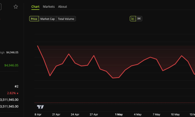 Ethereum (ETH) Price Performance