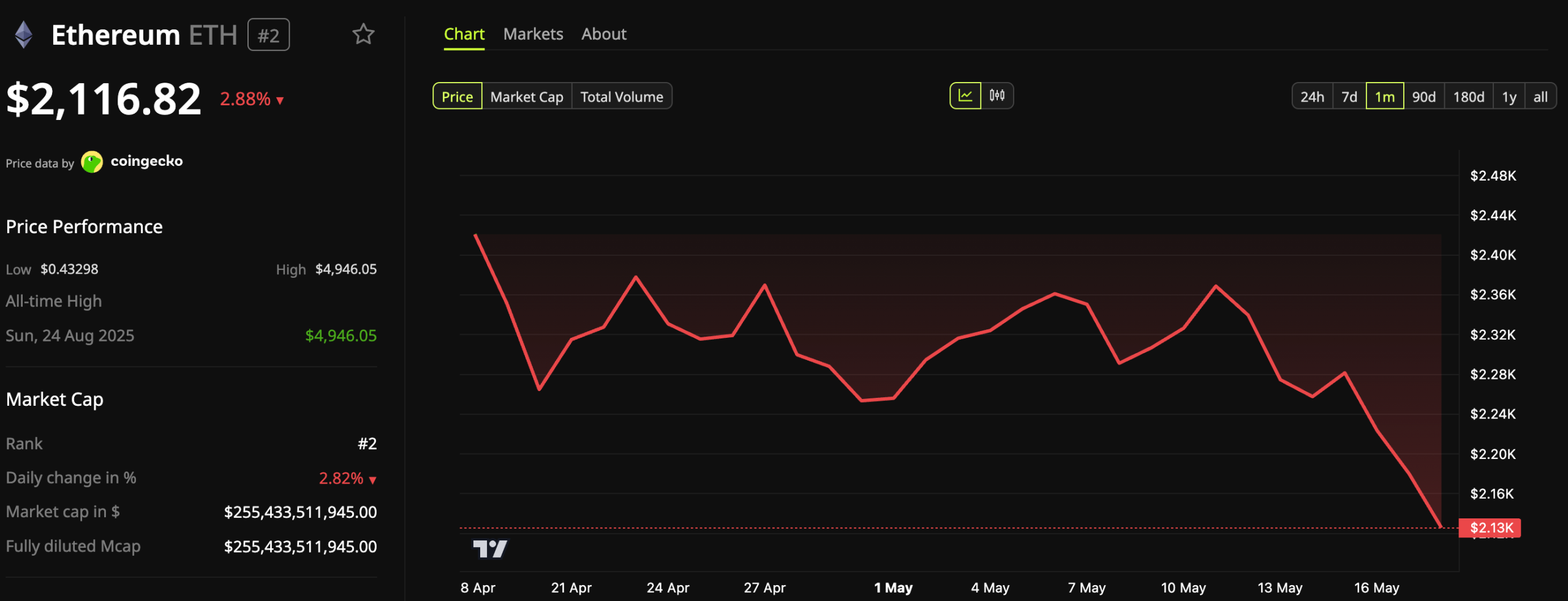 Ethereum (ETH) Price Performance