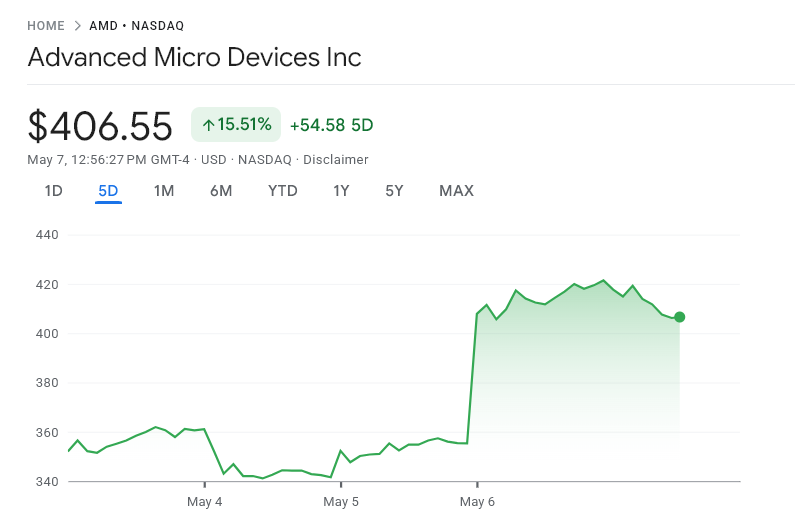 AMD Stock Eyes $600 Breakout as Crypto Joins Wall Street’s Agentic AI Rally