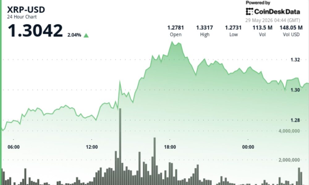 XRP rebounds above $1.30 after volume surge, but bears still control the bigger picture