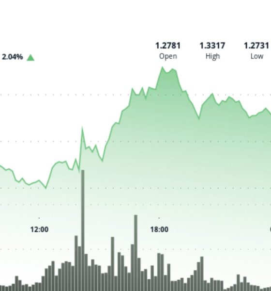 XRP rebounds above $1.30 after volume surge, but bears still control the bigger picture