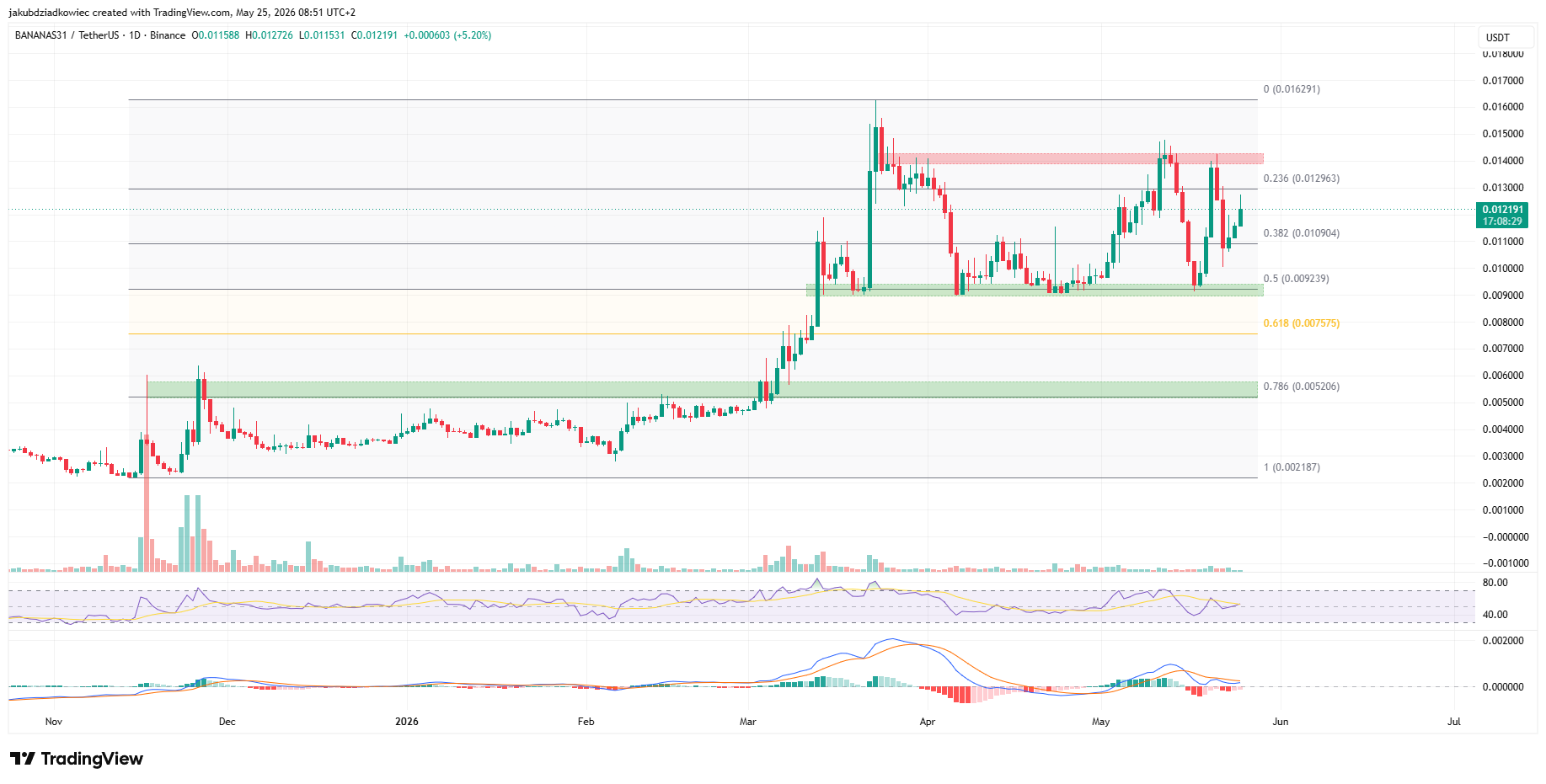 3 Meme Coins to Watch During the Final Week of May