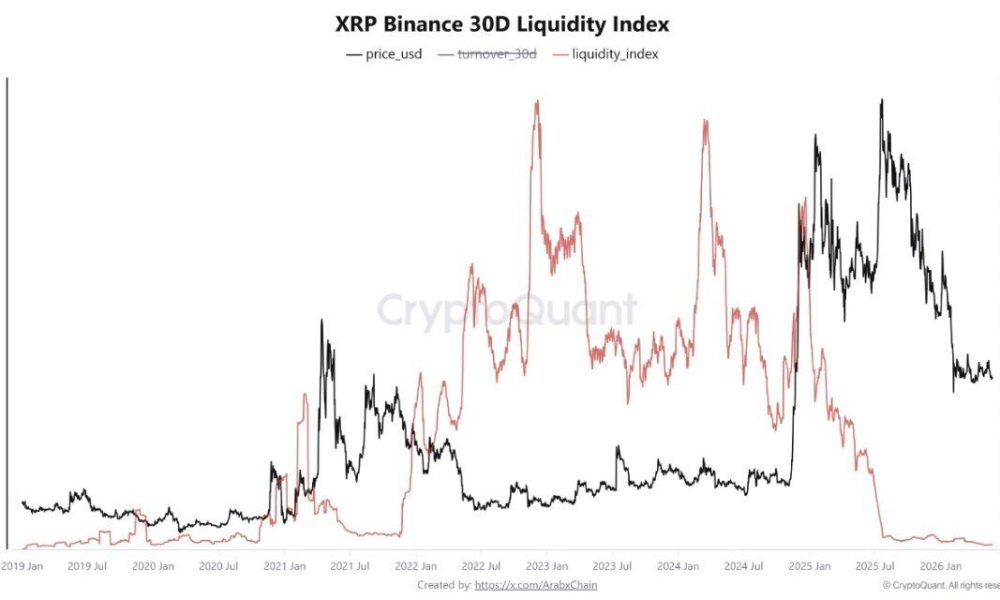 XRP Faces Critical Test as Uganda Genomic Pilot Meets Binance Liquidity Drought