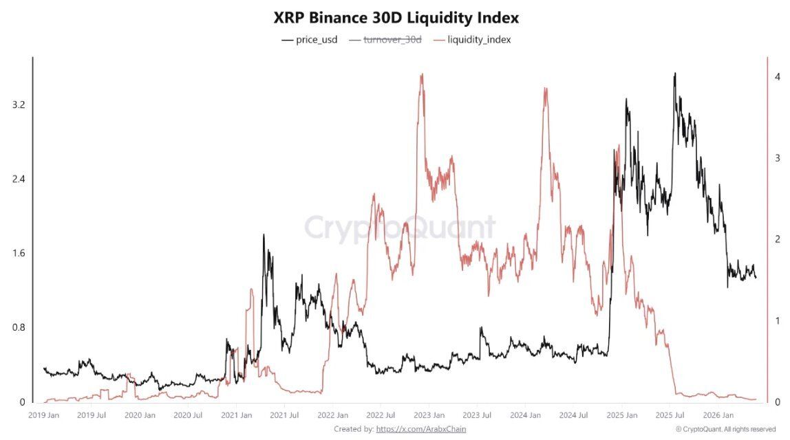 XRP Faces Critical Test as Uganda Genomic Pilot Meets Binance Liquidity Drought