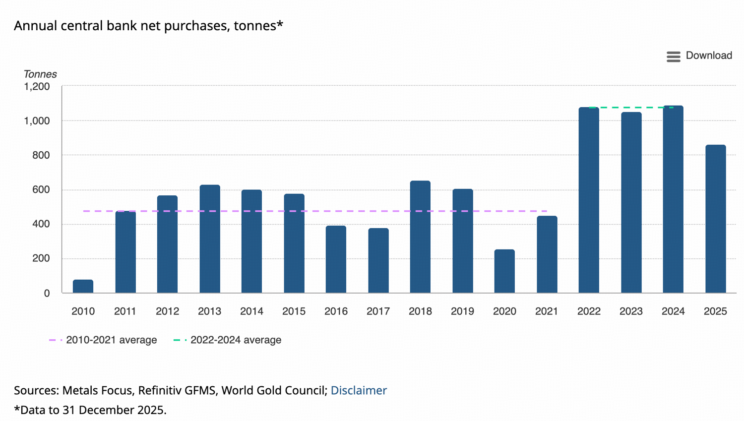 BloFin Research: Gold’s Three-Phase Demand Expansion