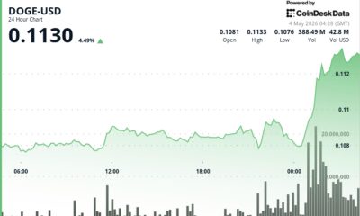 Dogecoin jumps 4% to lead gains among majors as bitcoin zooms higher