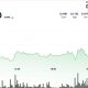 Dogecoin jumps 4% to lead gains among majors as bitcoin zooms higher