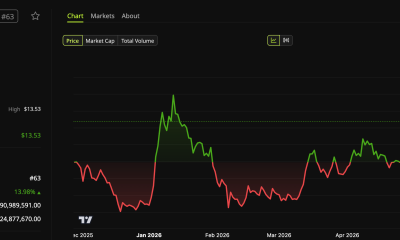 Render (RENDER) Price Performance.