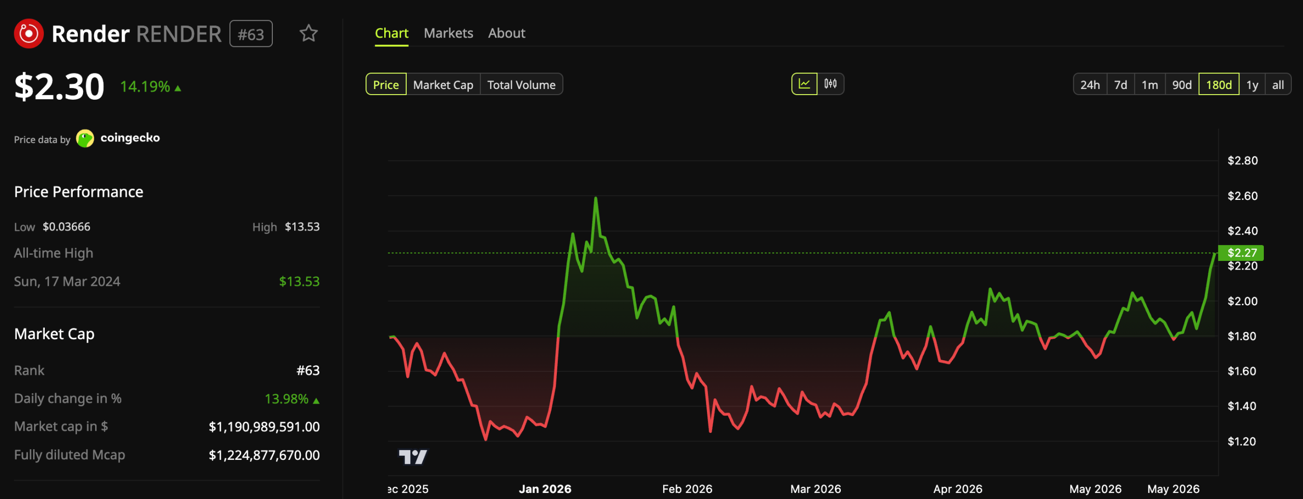 Render (RENDER) Price Performance.