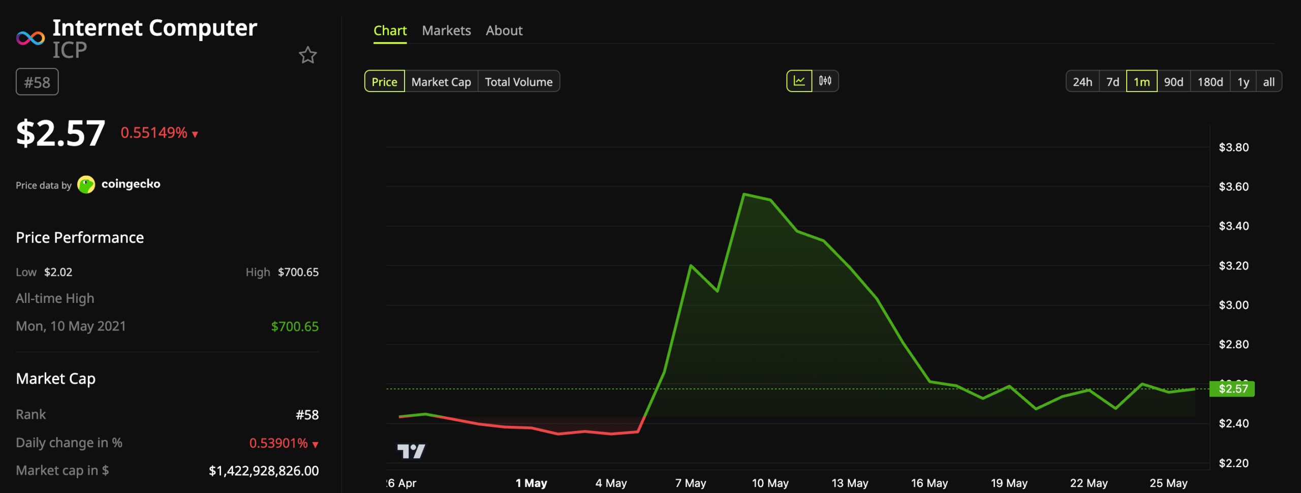 Internet Computer (ICP) Price Performance