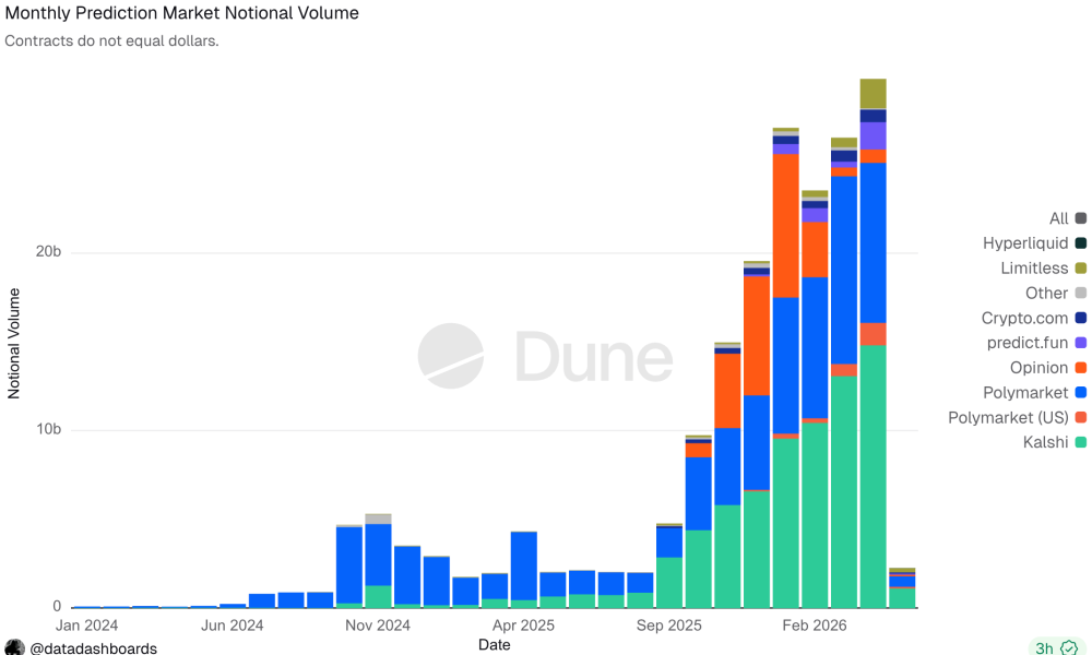 Prediction Market Monthly Notional Volume