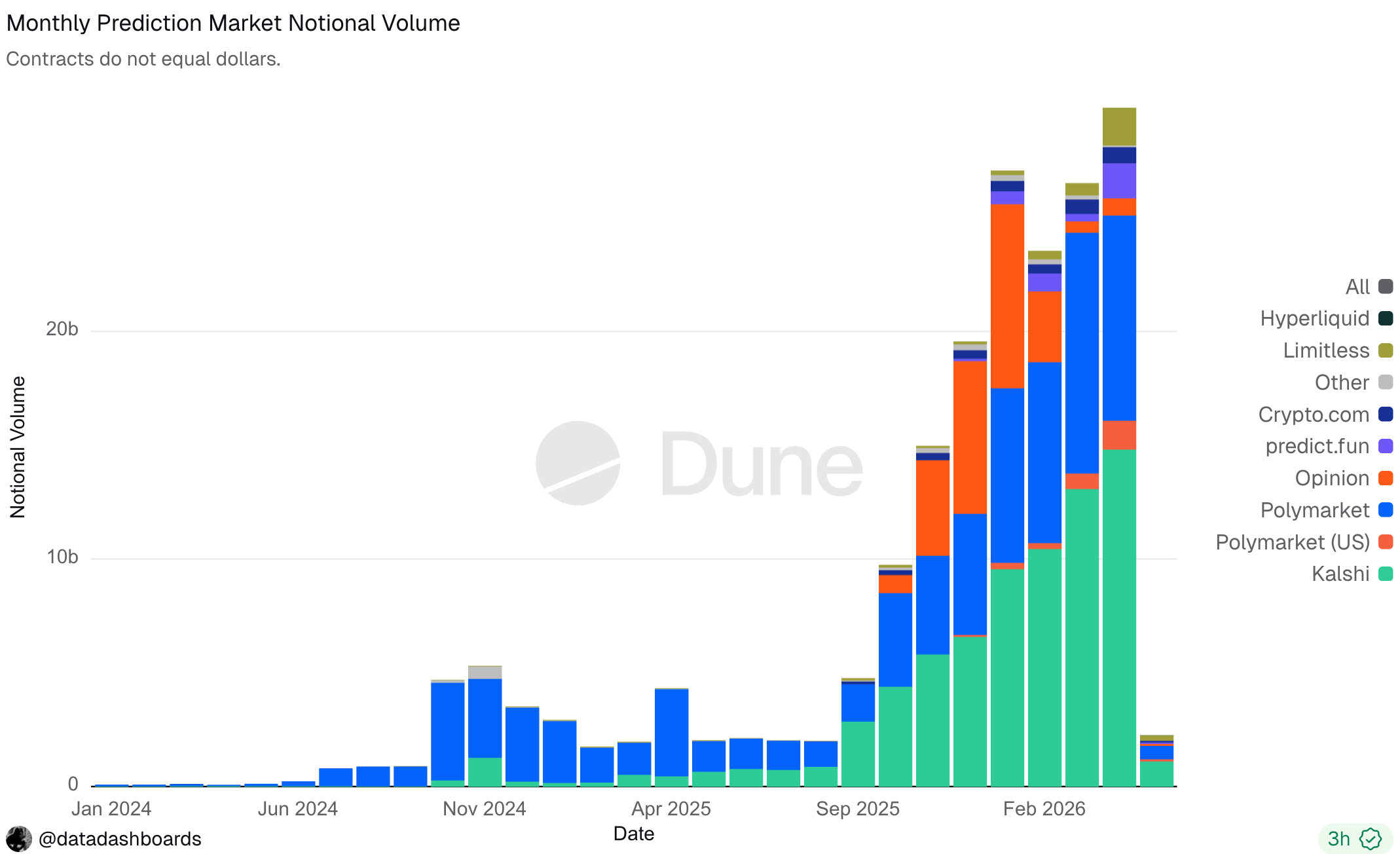 Prediction Market Monthly Notional Volume