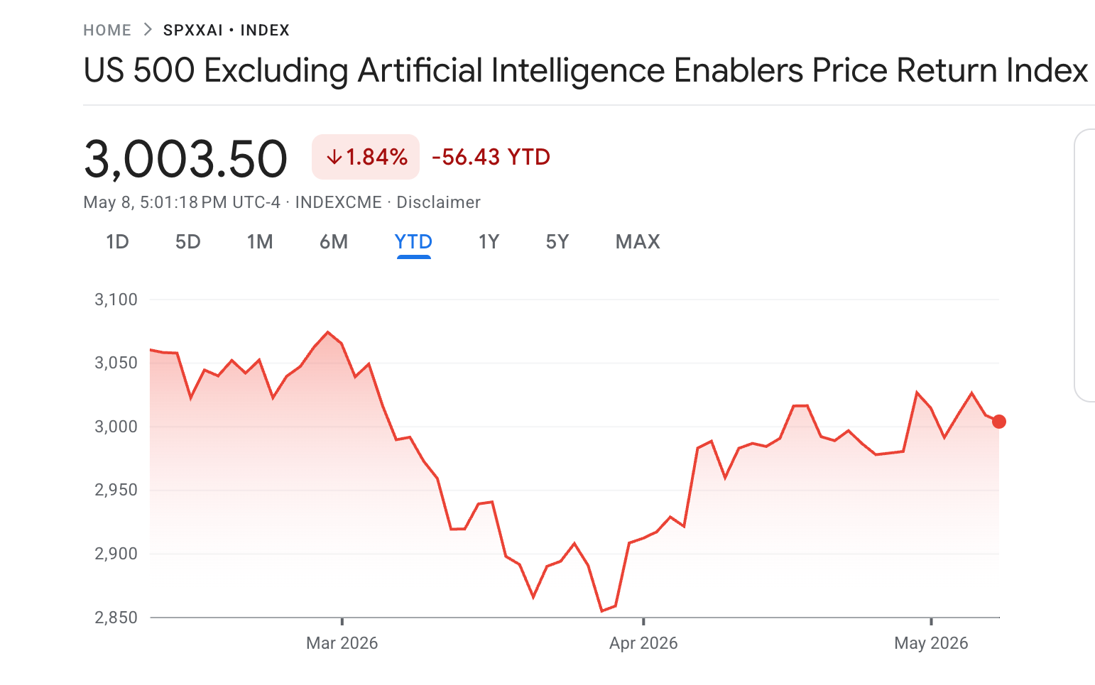 S&P 500 Performance Without AI-Stocks
