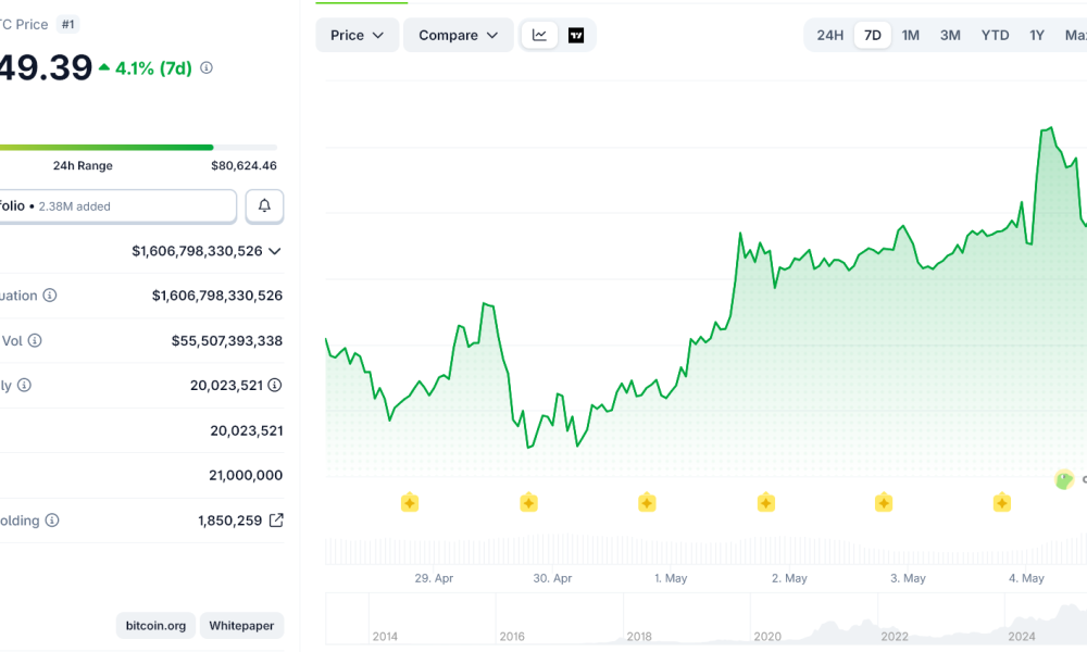 Will Bitcoin Reclaim $85,000 Next? Daily Chart Confirms Breakout