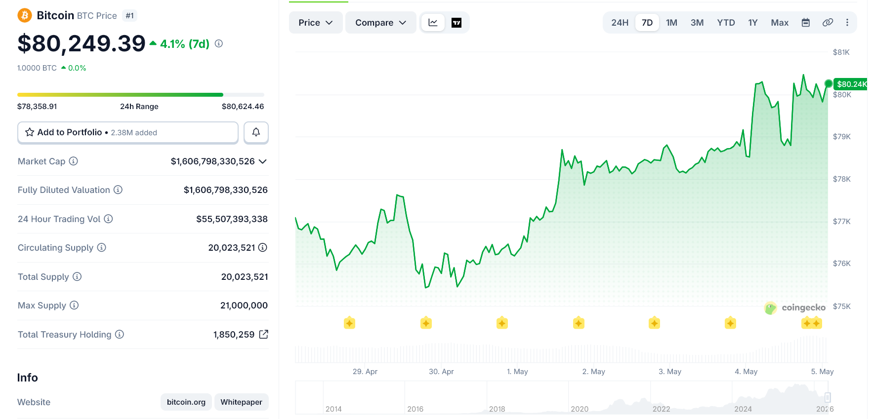 Will Bitcoin Reclaim $85,000 Next? Daily Chart Confirms Breakout