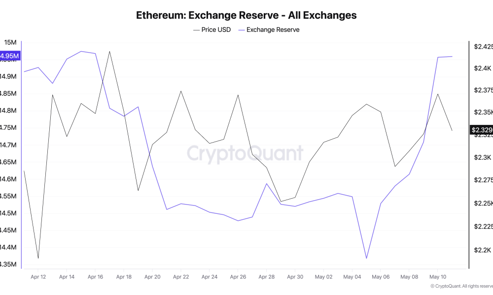 Ethereum Exchange Reserves