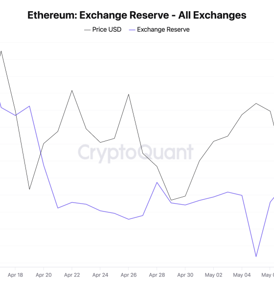 Ethereum Exchange Reserves
