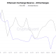 Ethereum Exchange Reserves