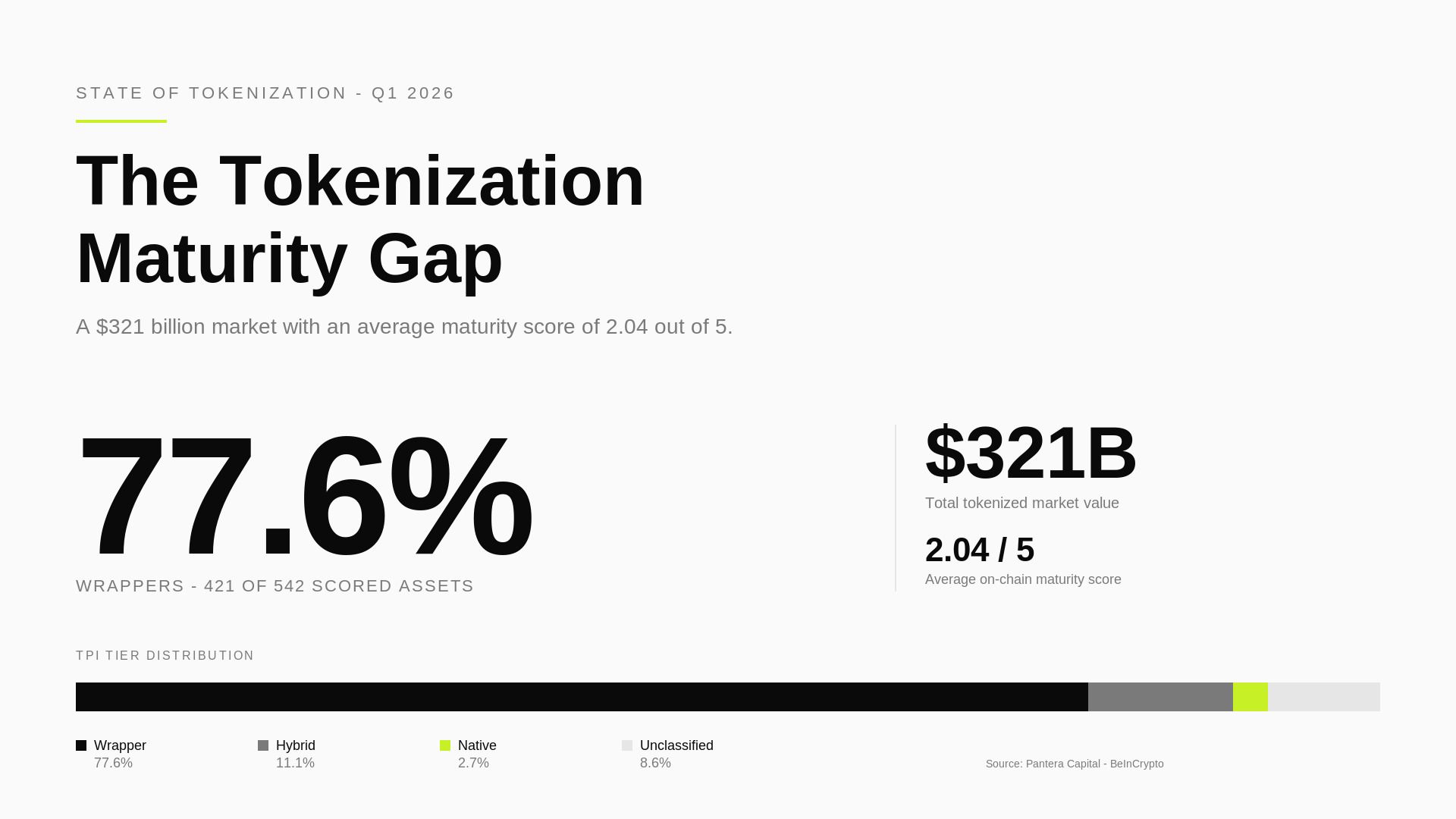 Pantera tokenization report shows 77.6% of tokenized assets are basic wrappers