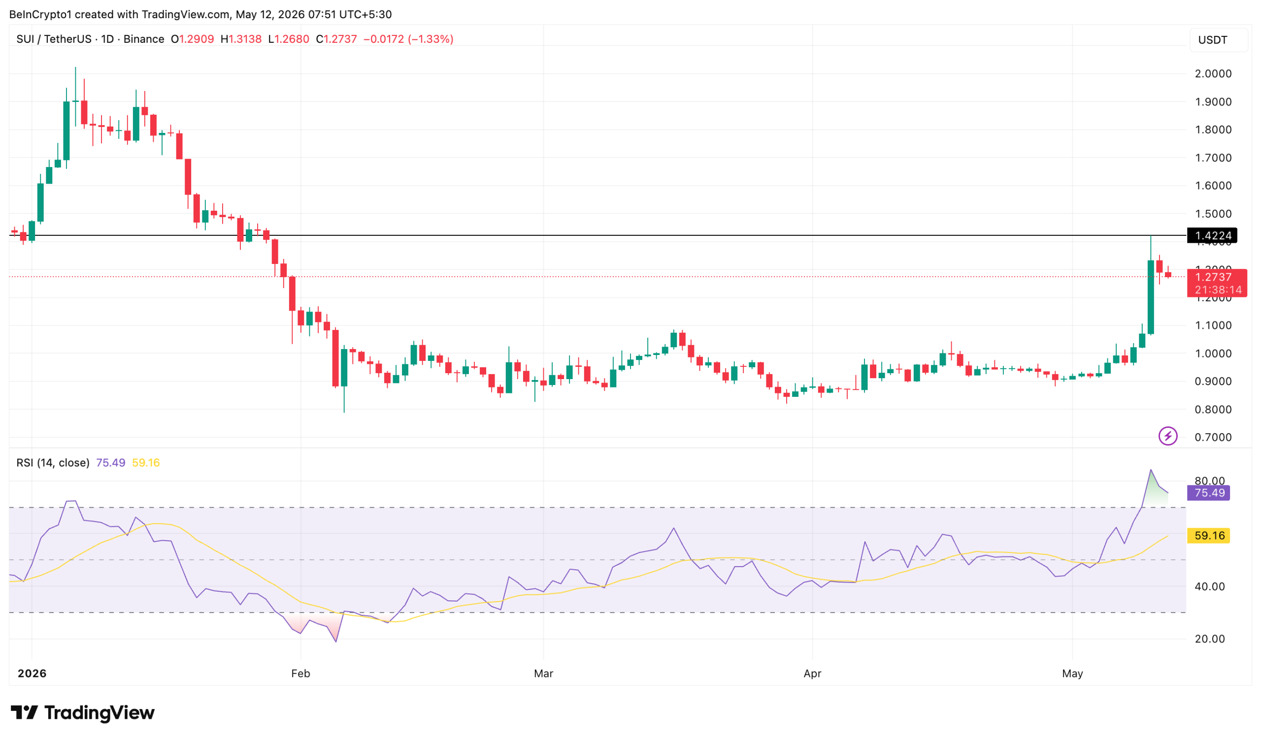 SUI Price Performance