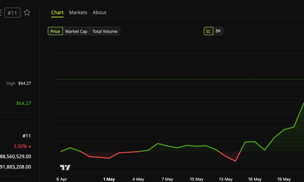 Hyperliquid (HYPE) Price Performance