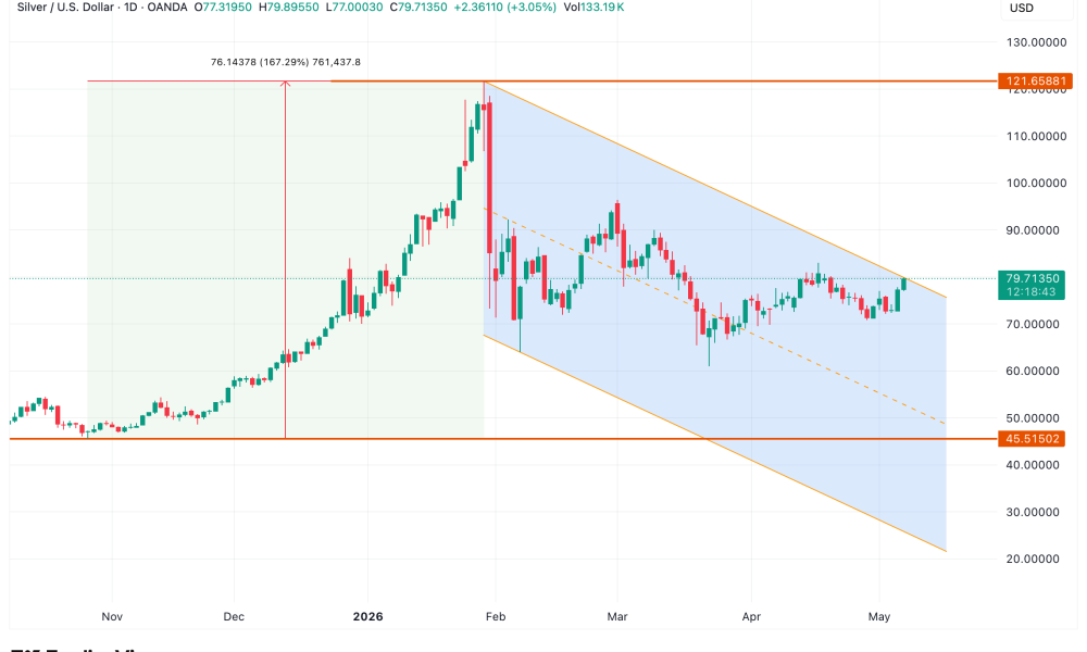 Silver Falling Channel Pattern