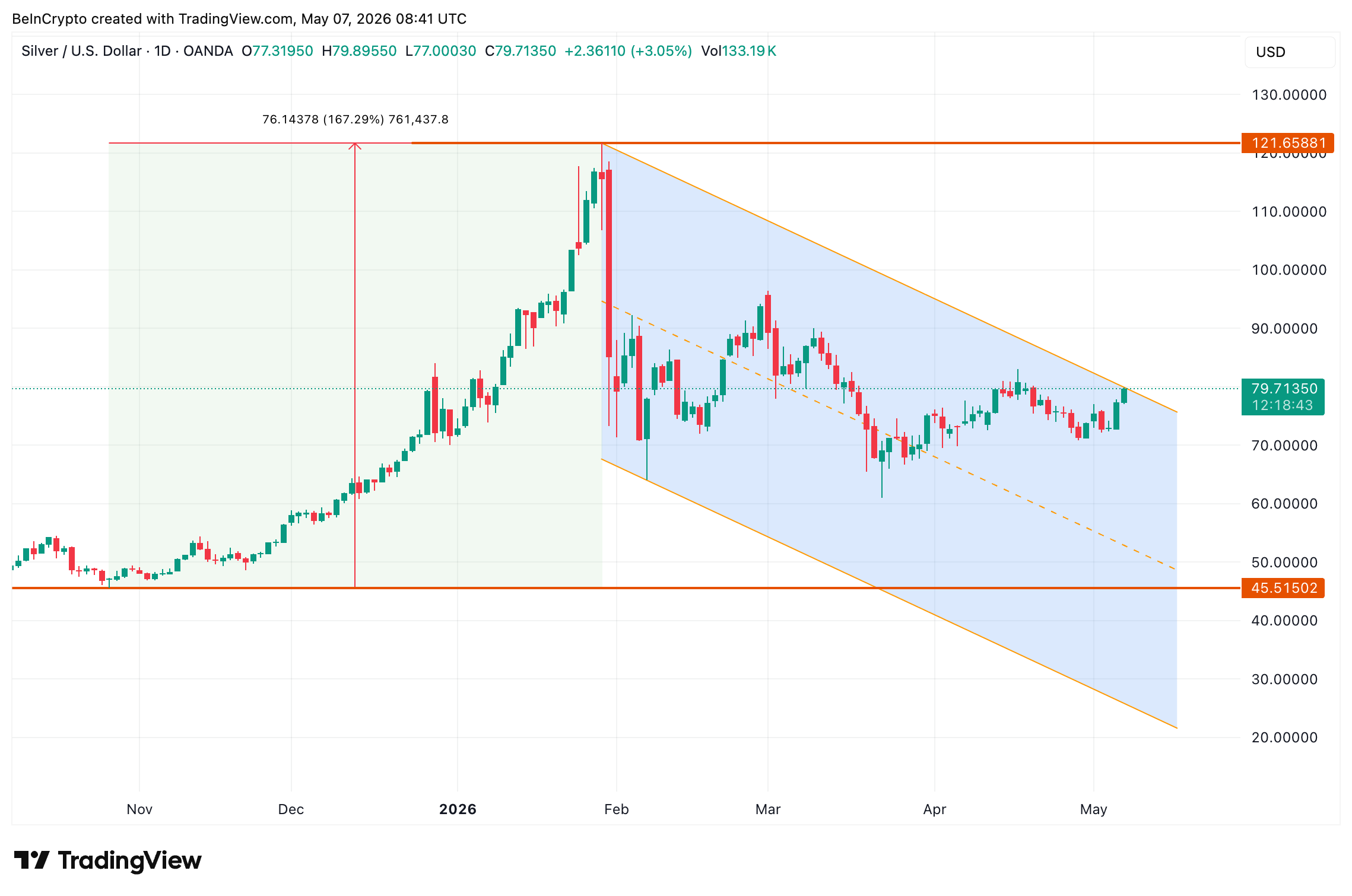 Silver Falling Channel Pattern
