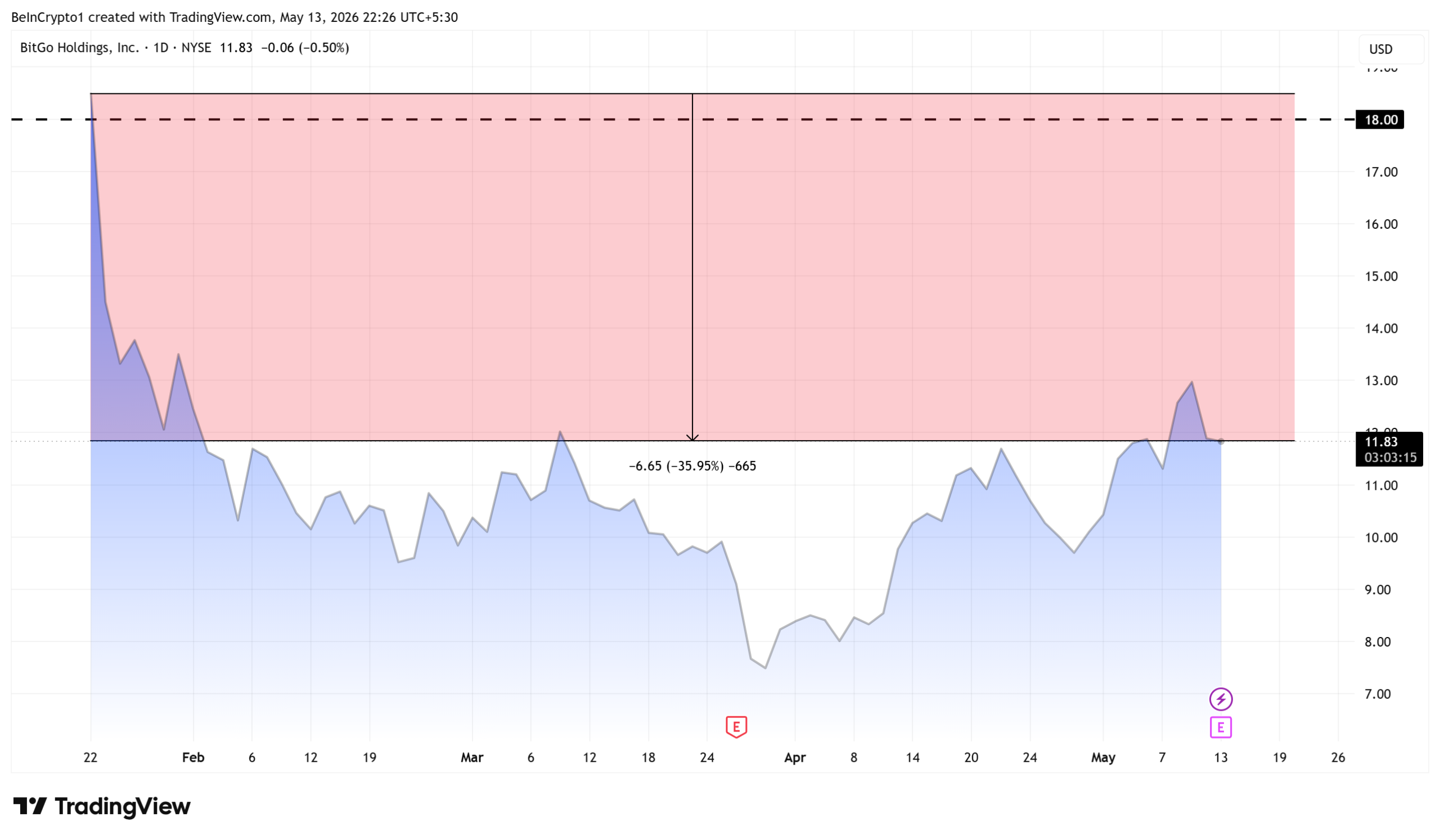 BitGo Holdings (BTGO) Stock Performance
