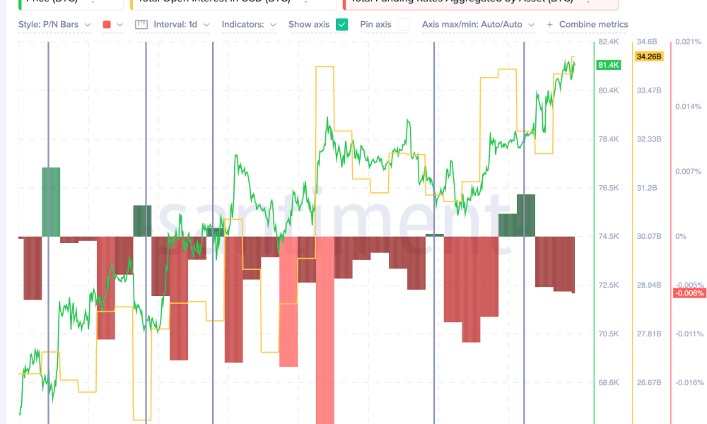 BTC Funding Trends
