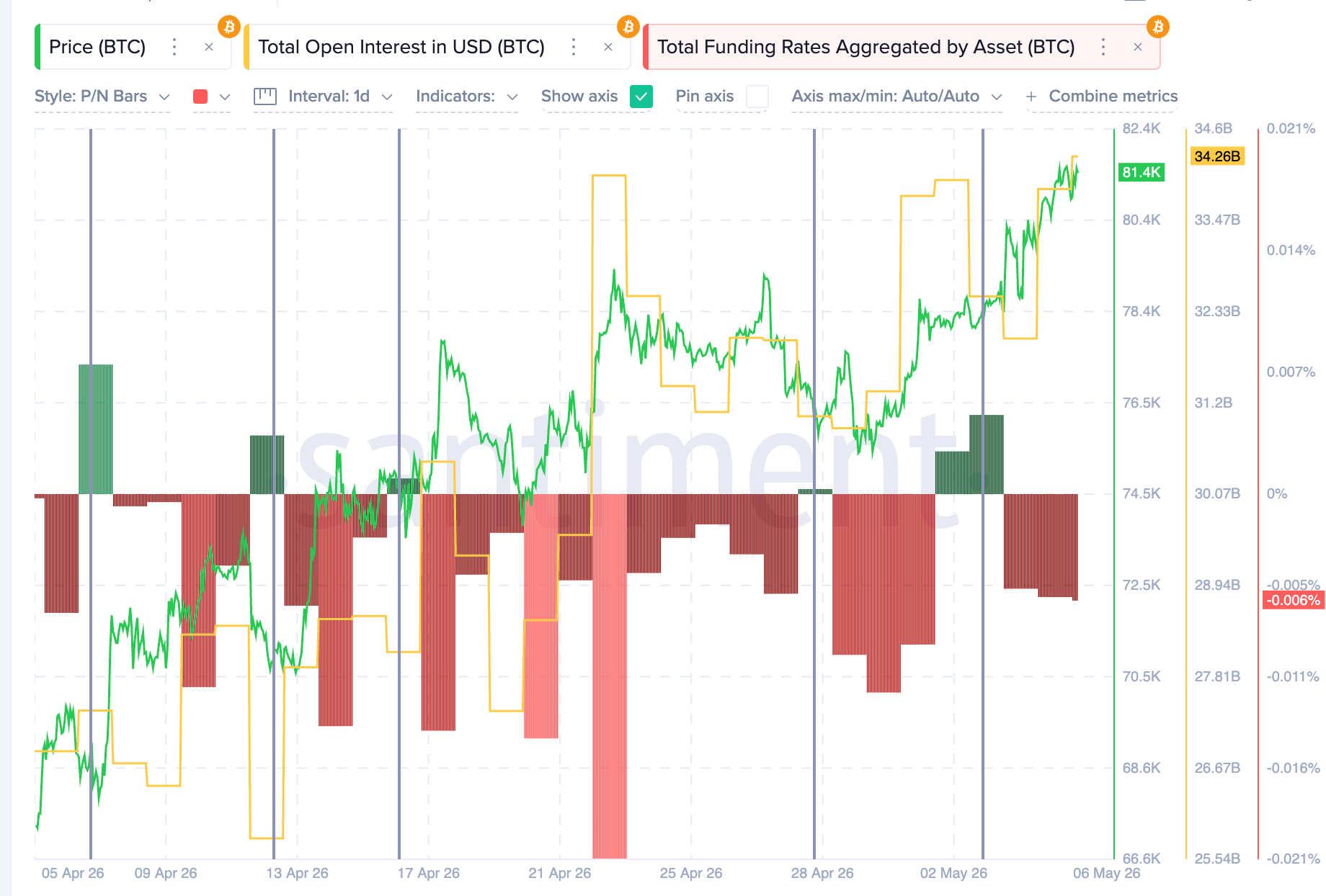 BTC Funding Trends
