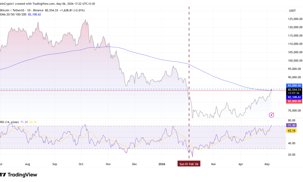 Bitcoin (BTC) Price Performance. Source: TradingView