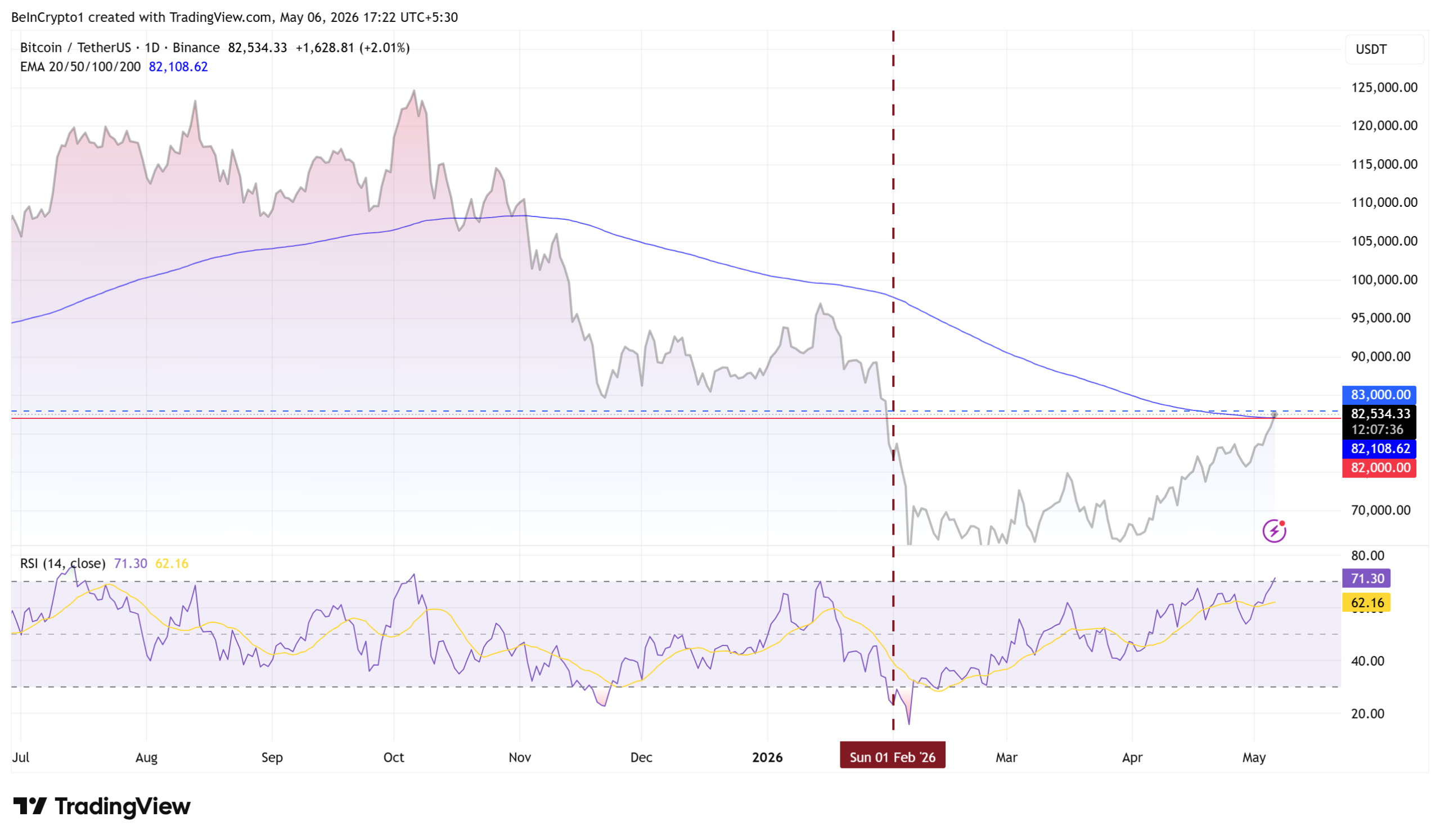 Bitcoin (BTC) Price Performance. Source: TradingView