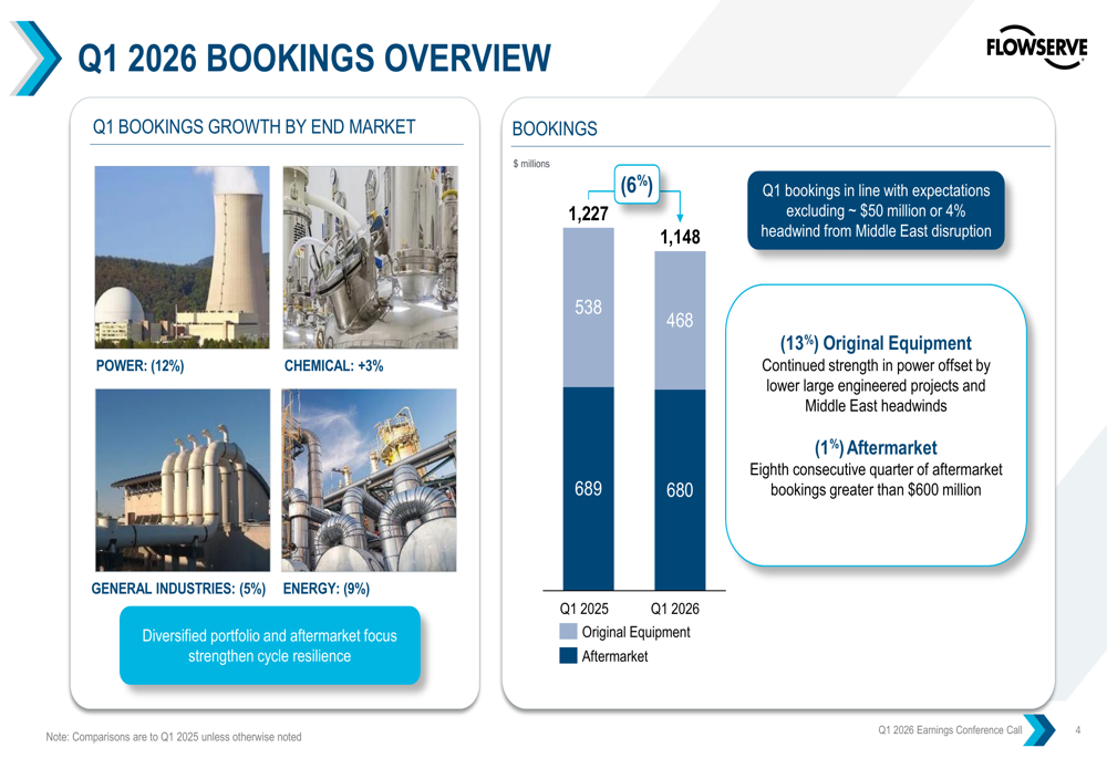 Flowserve Q1 2026 slides: margins expand despite Middle East headwinds