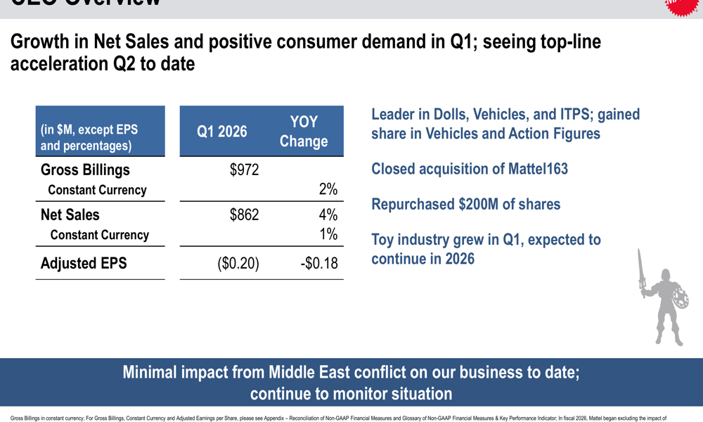 Mattel Q1 2026 slides: revenue beats amid sharp margin decline