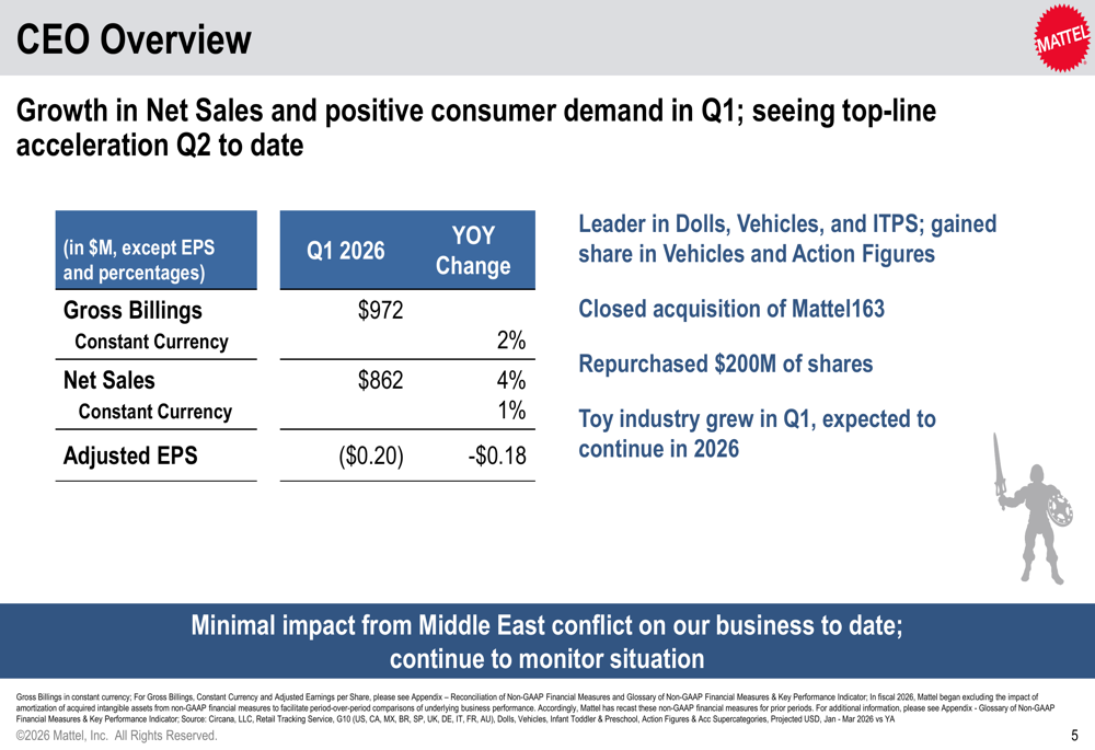Mattel Q1 2026 slides: revenue beats amid sharp margin decline