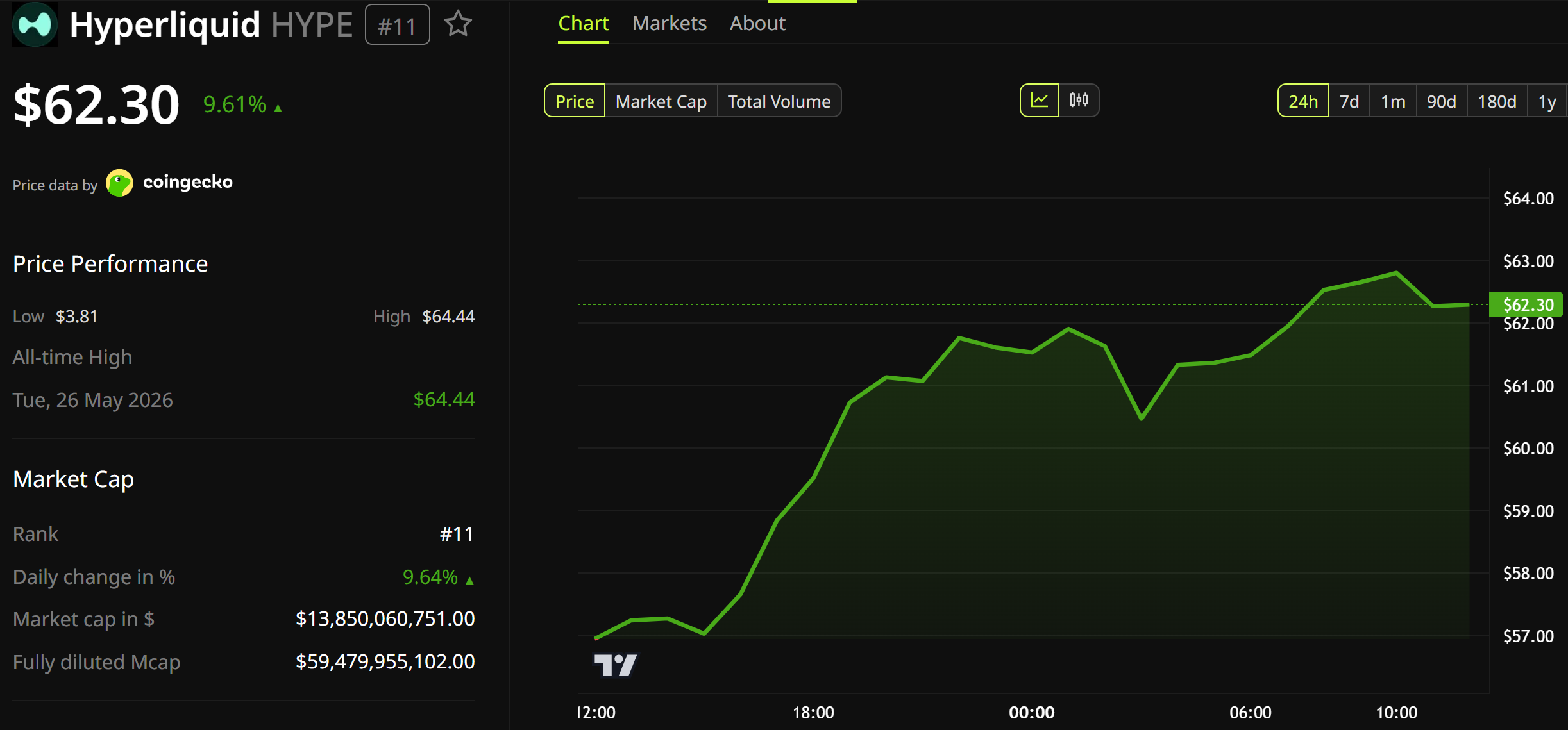 Hyperliquid (HYPE) Price Performance.